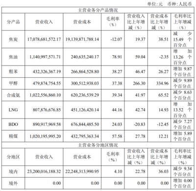 焦化业务亏损,陕西黑猫偿债压力高企