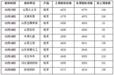 加氢苯高位回调 企业亏损加剧