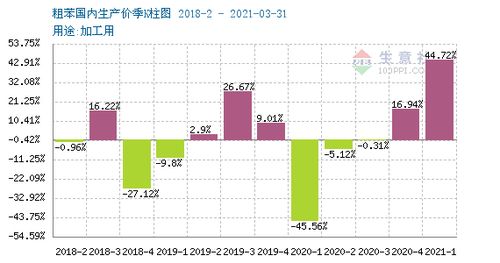 2021年06月11日 06月18日粗苯行情监测