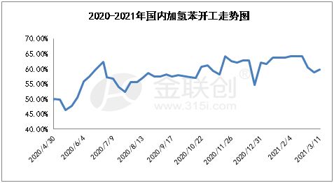 市场无力支撑 粗苯行情引担忧