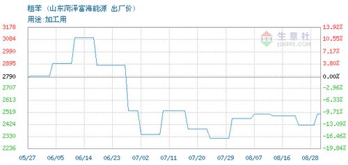 粗苯价格, 2020年08月18日粗苯价格,山东菏泽富海能源粗苯2020年08月18日最新价格